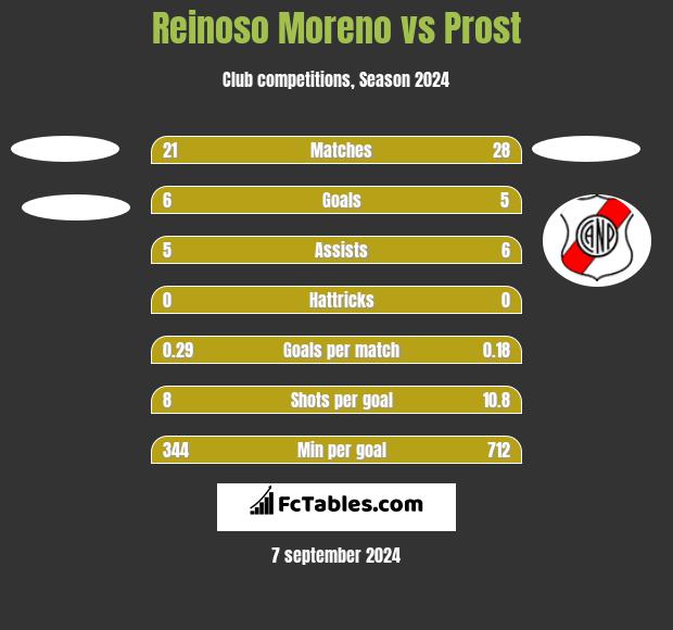 Reinoso Moreno vs Prost h2h player stats