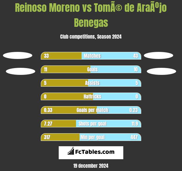 Reinoso Moreno vs TomÃ© de AraÃºjo Benegas h2h player stats