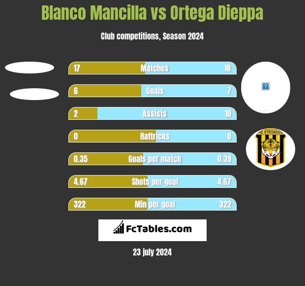 Blanco Mancilla vs Ortega Dieppa h2h player stats
