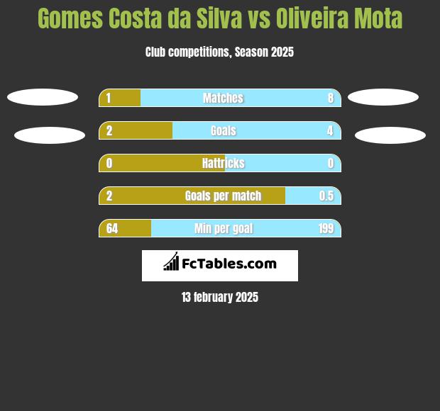 Gomes Costa da Silva vs Oliveira Mota h2h player stats