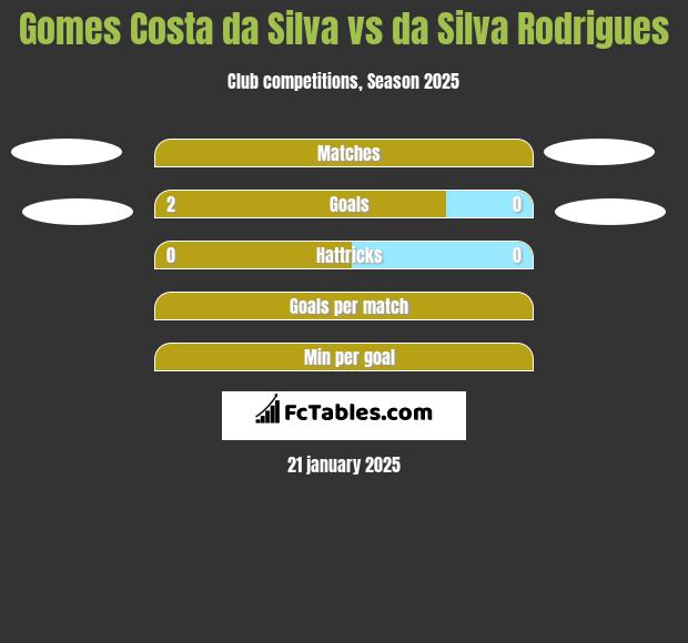 Gomes Costa da Silva vs da Silva Rodrigues h2h player stats