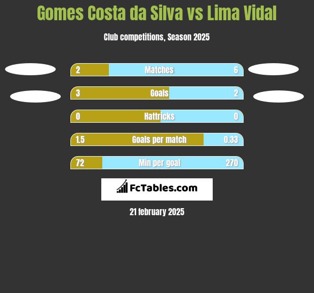 Gomes Costa da Silva vs Lima Vidal h2h player stats