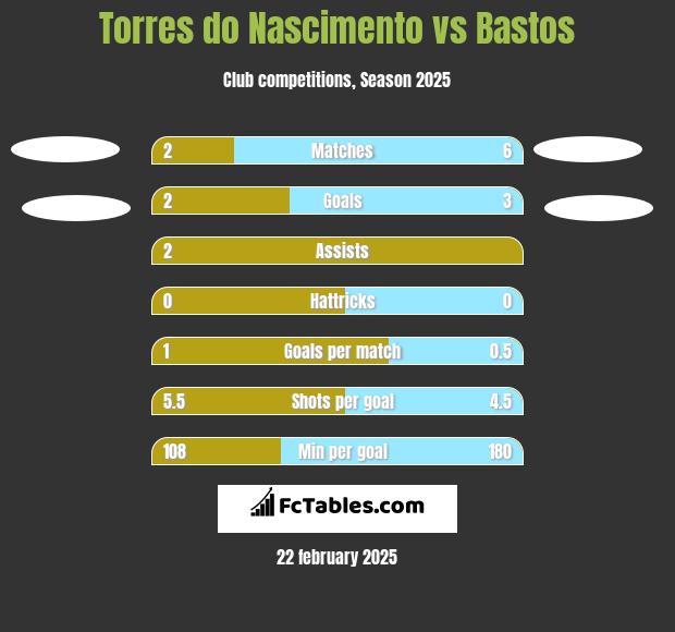 Torres do Nascimento vs Bastos h2h player stats