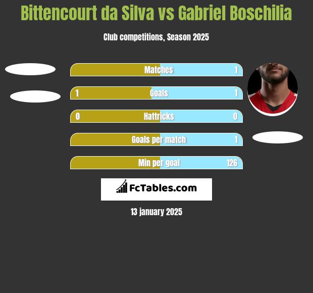 Bittencourt da Silva vs Gabriel Boschilia h2h player stats