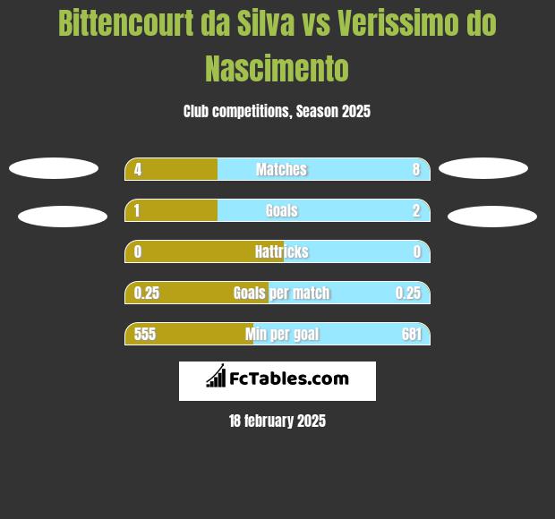 Bittencourt da Silva vs Verissimo do Nascimento h2h player stats