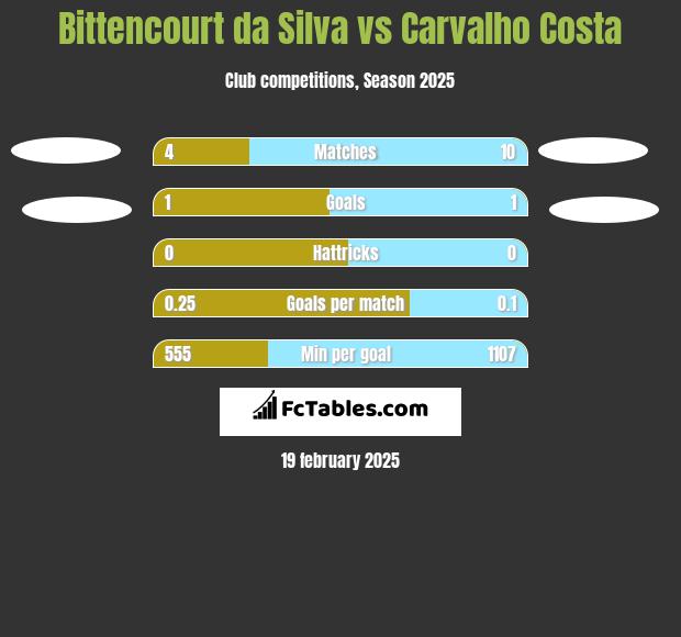 Bittencourt da Silva vs Carvalho Costa h2h player stats