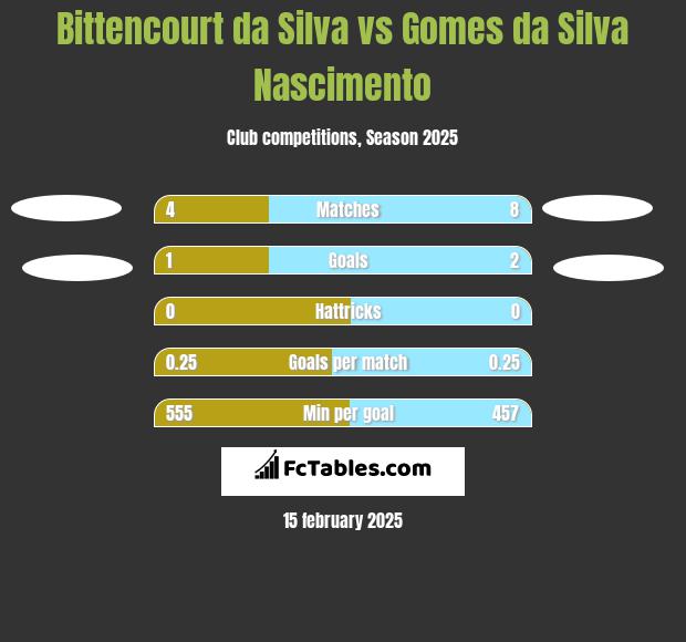 Bittencourt da Silva vs Gomes da Silva Nascimento h2h player stats