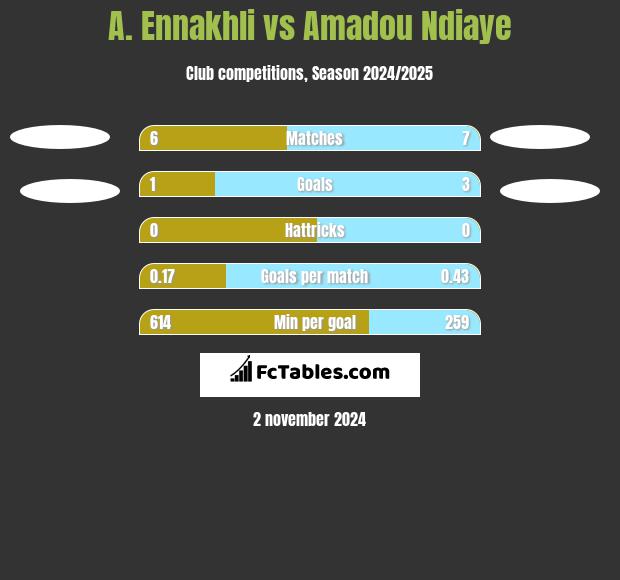 A. Ennakhli vs Amadou Ndiaye h2h player stats