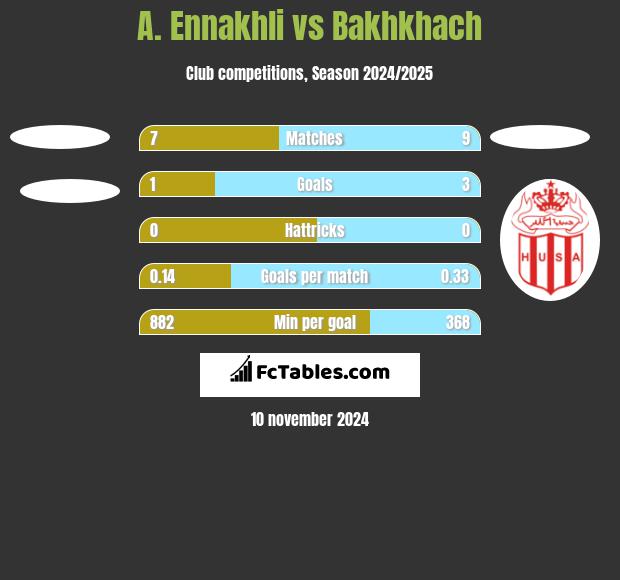 A. Ennakhli vs Bakhkhach h2h player stats