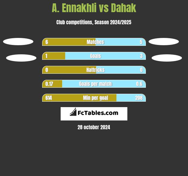 A. Ennakhli vs Dahak h2h player stats