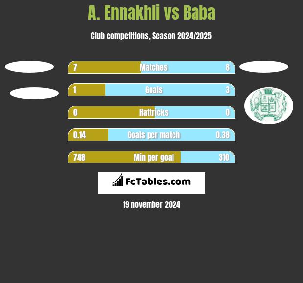 A. Ennakhli vs Baba h2h player stats