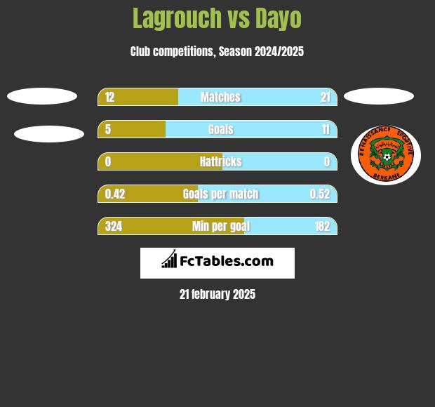 Lagrouch vs Dayo h2h player stats