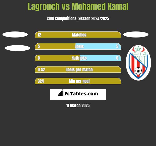 Lagrouch vs Mohamed Kamal h2h player stats