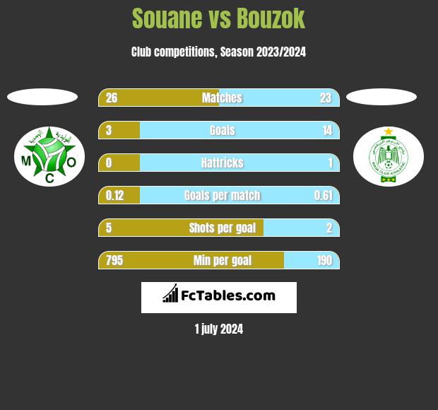 Souane vs Bouzok h2h player stats