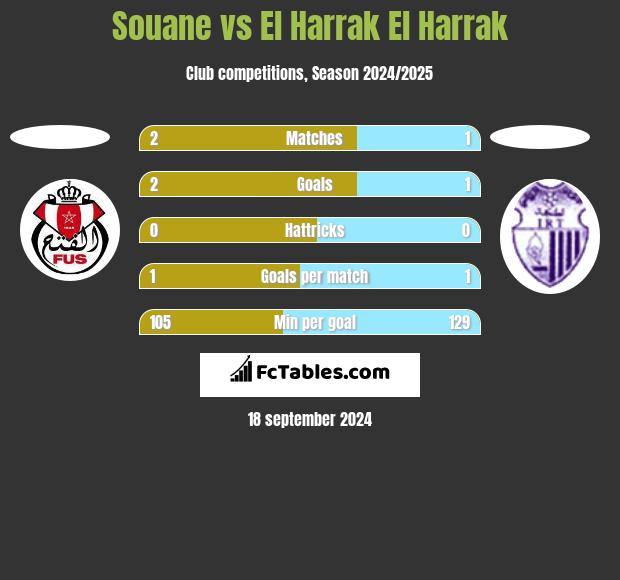 Souane vs El Harrak El Harrak h2h player stats