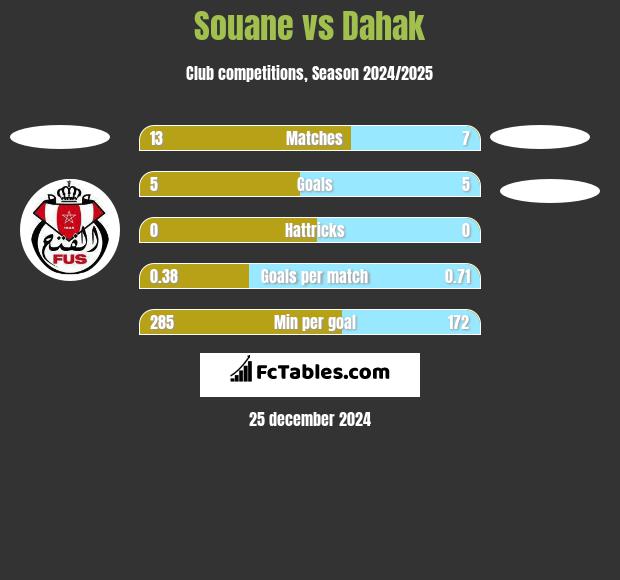 Souane vs Dahak h2h player stats