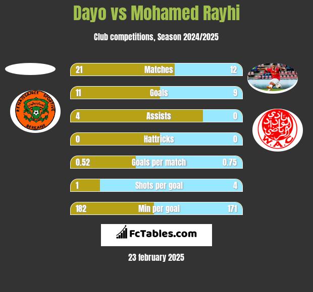 Dayo vs Mohamed Rayhi h2h player stats