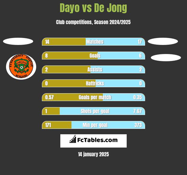 Dayo vs De Jong h2h player stats