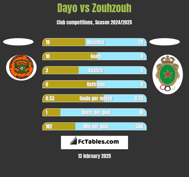 Dayo vs Zouhzouh h2h player stats