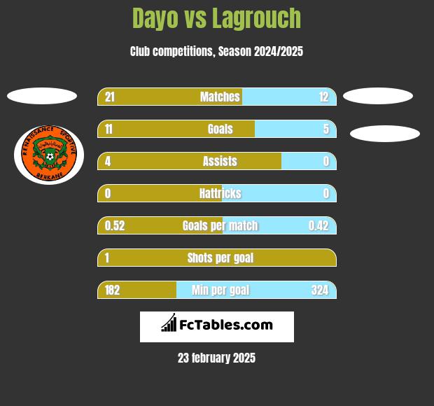 Dayo vs Lagrouch h2h player stats