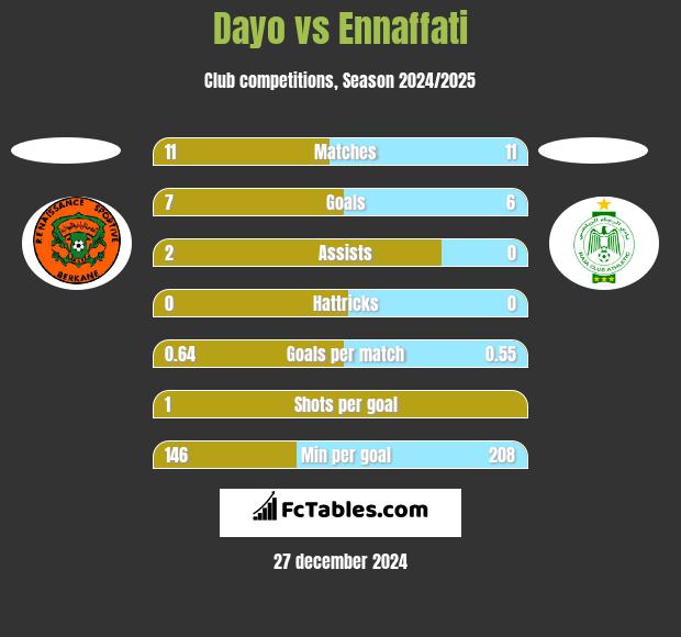 Dayo vs Ennaffati h2h player stats