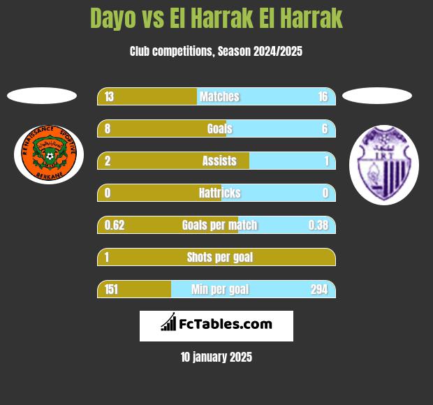 Dayo vs El Harrak El Harrak h2h player stats