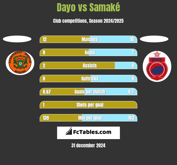 Dayo vs Samaké h2h player stats