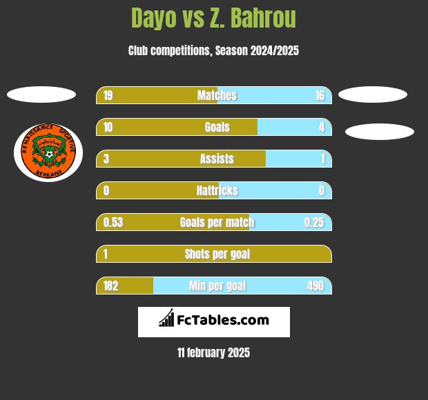 Dayo vs Z. Bahrou h2h player stats