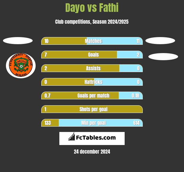 Dayo vs Fathi h2h player stats