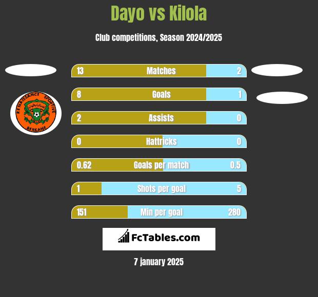 Dayo vs Kilola h2h player stats