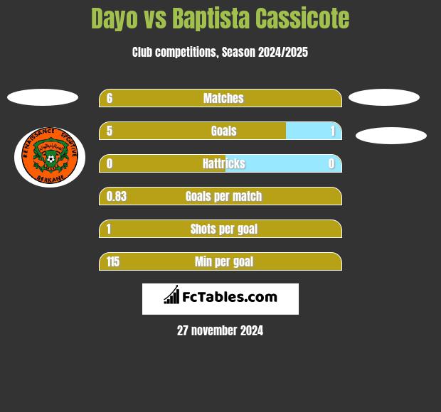 Dayo vs Baptista Cassicote h2h player stats