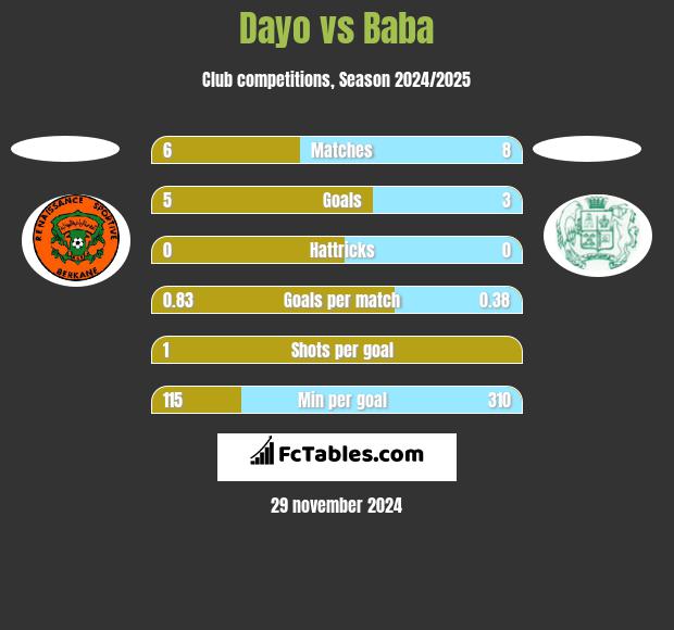 Dayo vs Baba h2h player stats