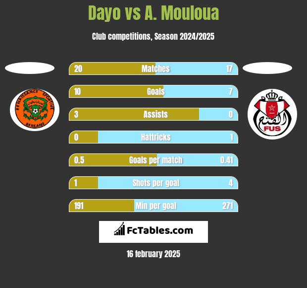 Dayo vs A. Mouloua h2h player stats