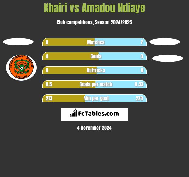 Khairi vs Amadou Ndiaye h2h player stats