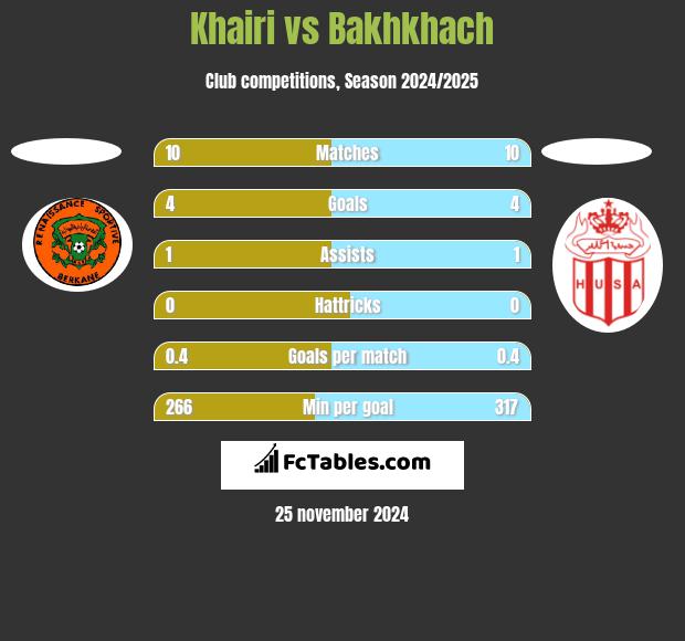 Khairi vs Bakhkhach h2h player stats