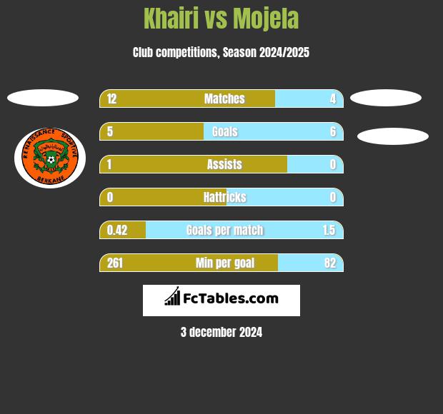 Khairi vs Mojela h2h player stats