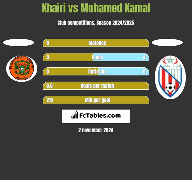 Khairi vs Mohamed Kamal h2h player stats