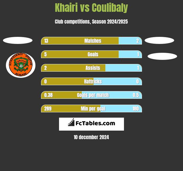 Khairi vs Coulibaly h2h player stats