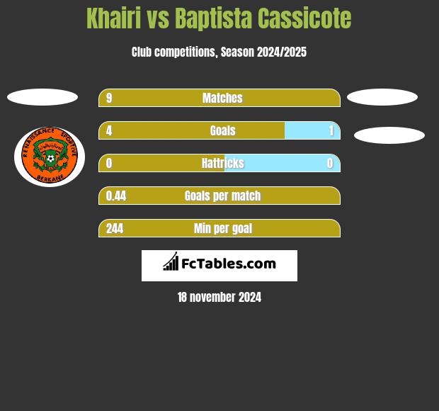 Khairi vs Baptista Cassicote h2h player stats