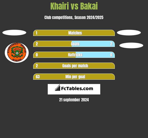 Khairi vs Bakai h2h player stats