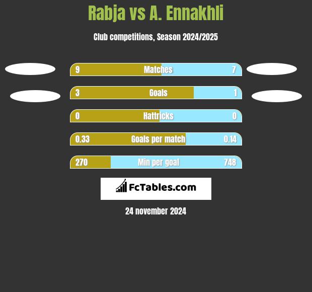 Rabja vs A. Ennakhli h2h player stats