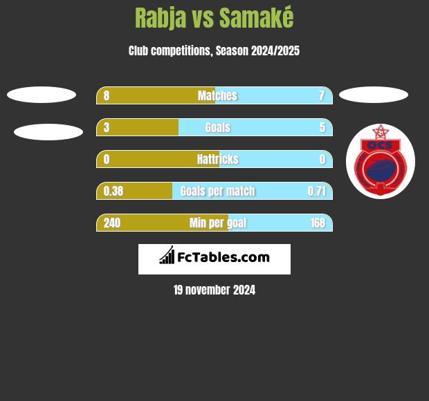 Rabja vs Samaké h2h player stats