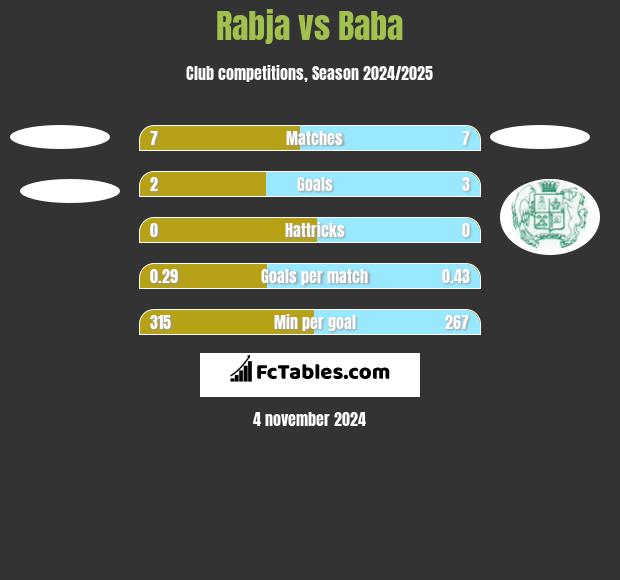 Rabja vs Baba h2h player stats