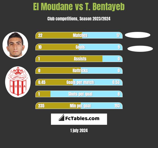El Moudane vs T. Bentayeb h2h player stats