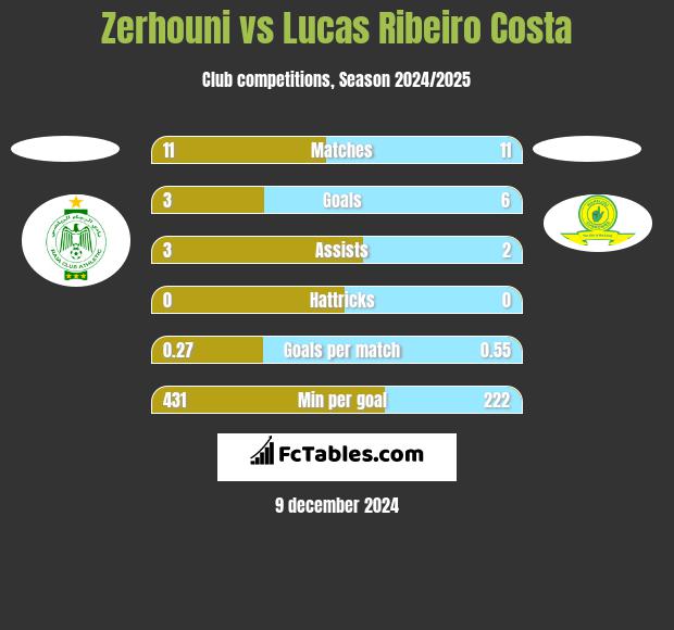 Zerhouni vs Lucas Ribeiro Costa h2h player stats