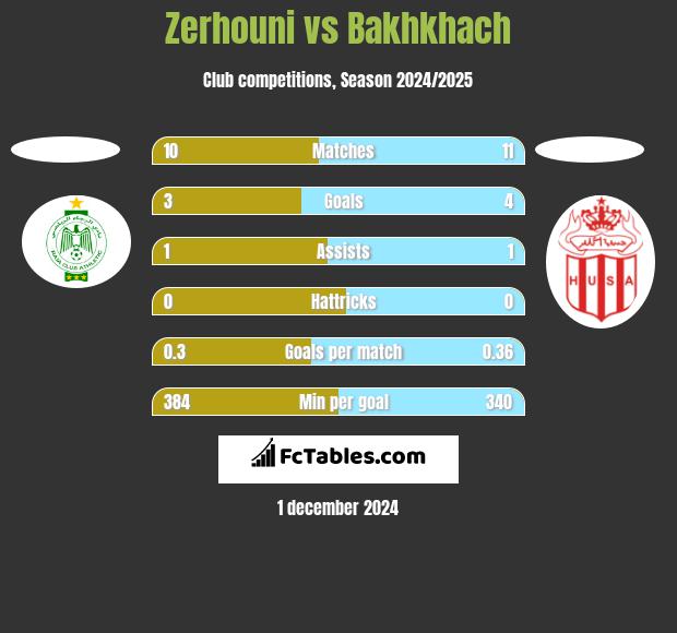 Zerhouni vs Bakhkhach h2h player stats