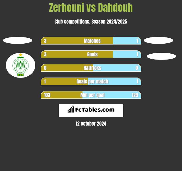 Zerhouni vs Dahdouh h2h player stats