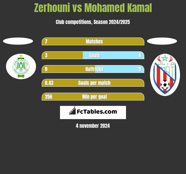 Zerhouni vs Mohamed Kamal h2h player stats