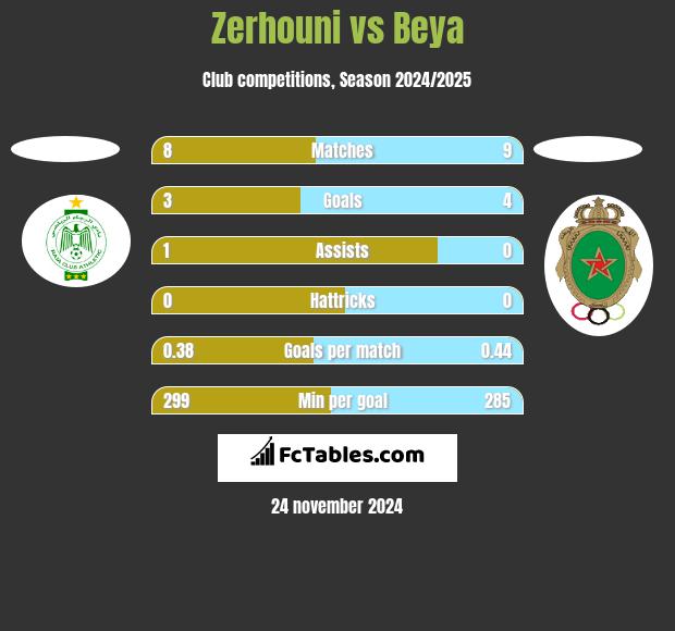 Zerhouni vs Beya h2h player stats