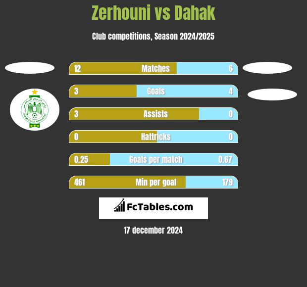 Zerhouni vs Dahak h2h player stats